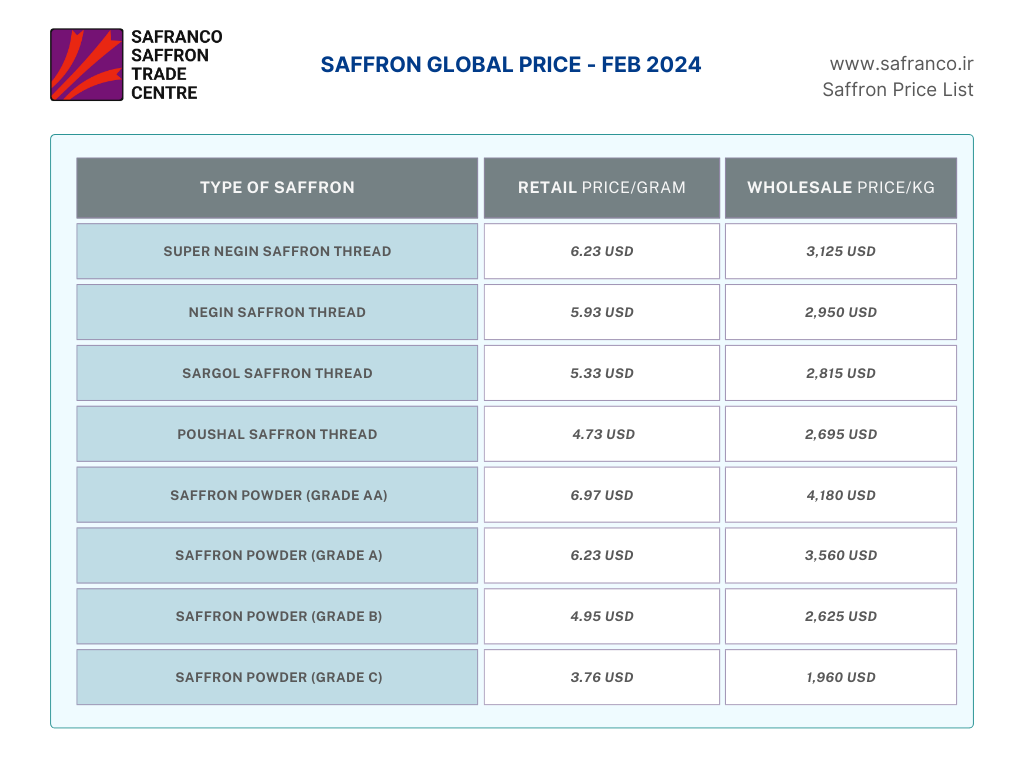 SAFFRON GLOBAL PRICE - FEB 2024