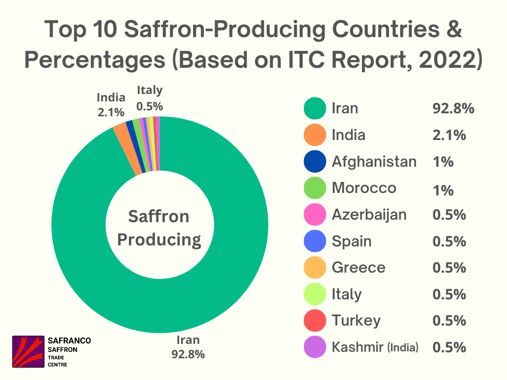 Top-10-Saffron-Producing-Countries-and-Percentages-Based-on-ITC-Report-2020